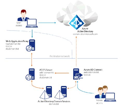 user certificate authentication adfs